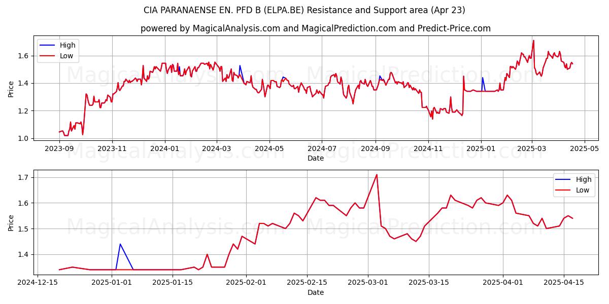  CIA PARANAENSE EN. PFD B (ELPA.BE) Support and Resistance area (23 Apr) 
