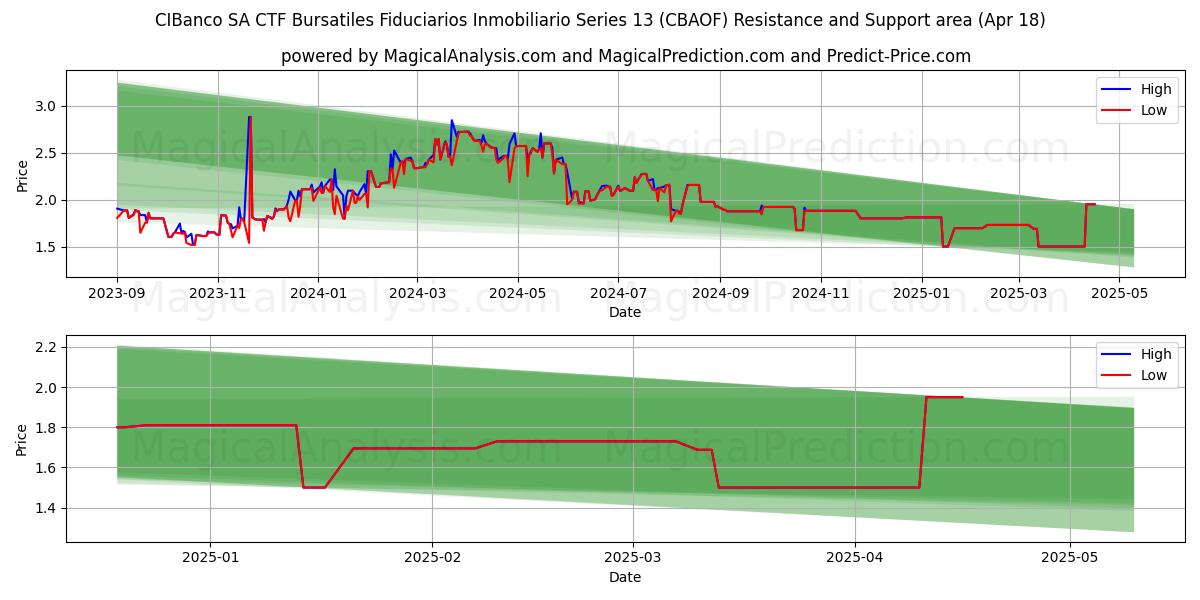  CIBanco SA CTF Bursatiles Fiduciarios Inmobiliario Series 13 (CBAOF) Support and Resistance area (18 Apr) 