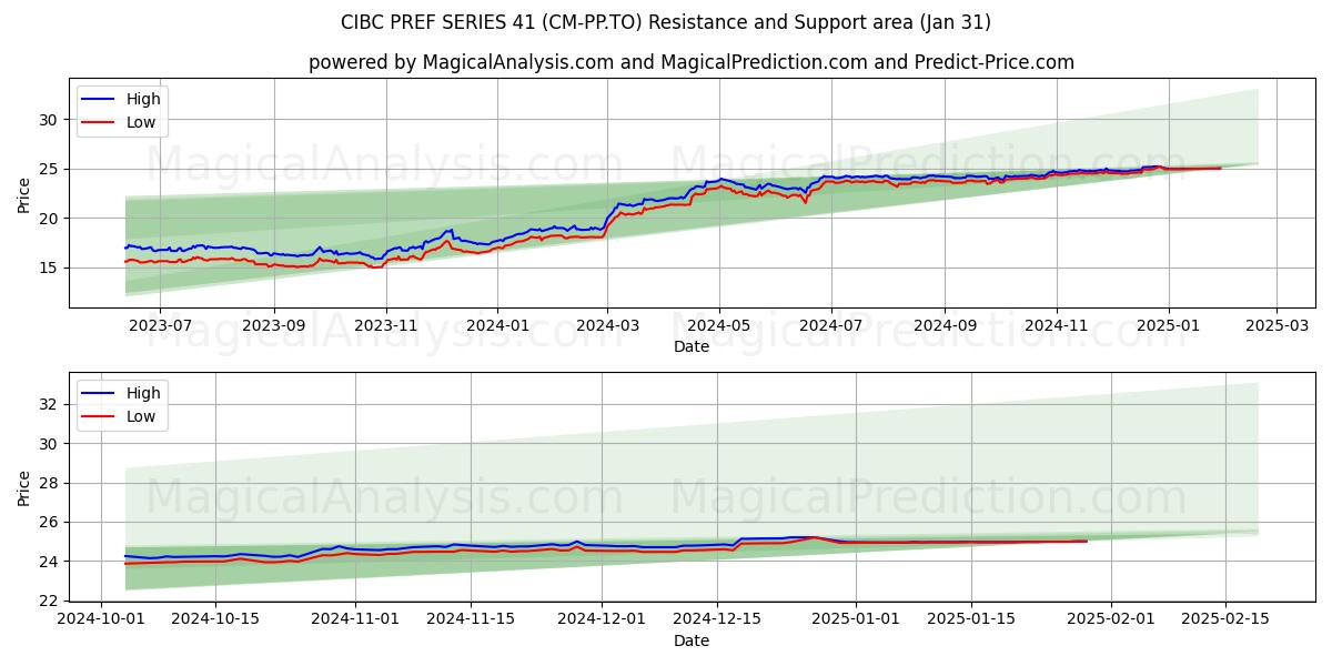  CIBC PREF SERIES 41 (CM-PP.TO) Support and Resistance area (31 Jan) 