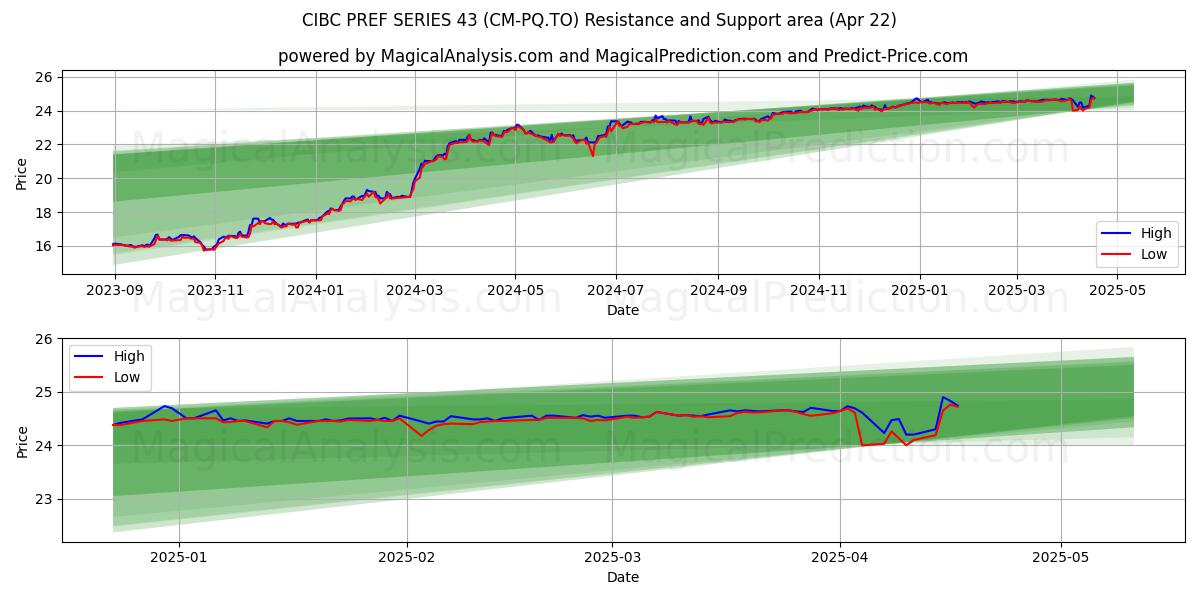  CIBC PREF SERIES 43 (CM-PQ.TO) Support and Resistance area (22 Apr) 