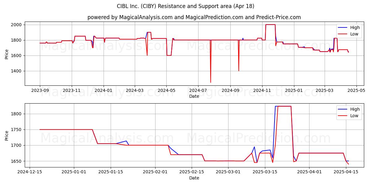  CIBL Inc. (CIBY) Support and Resistance area (18 Apr) 