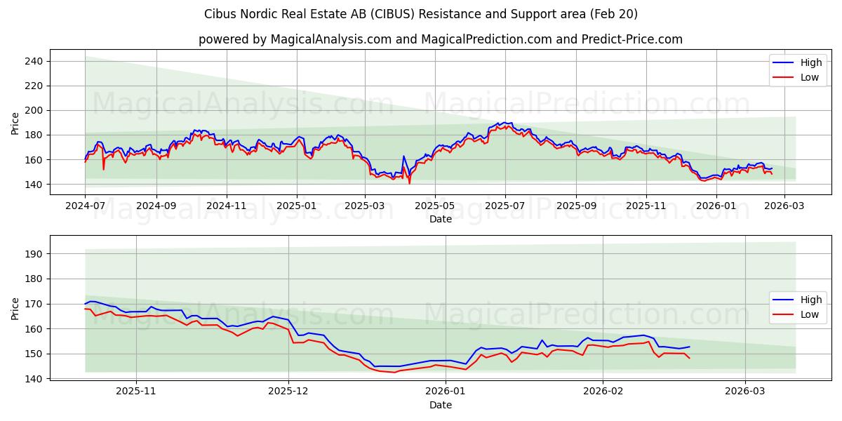  Cibus Nordic Real Estate AB (CIBUS) Support and Resistance area (19 Feb) 