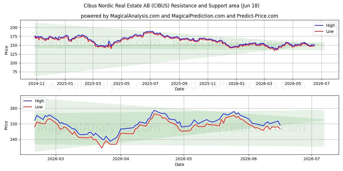  Cibus Nordic Real Estate AB (CIBUS) Support and Resistance area (17 Jun) 