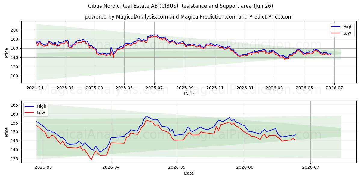  Cibus Nordic Real Estate AB (CIBUS) Support and Resistance area (25 Jun) 