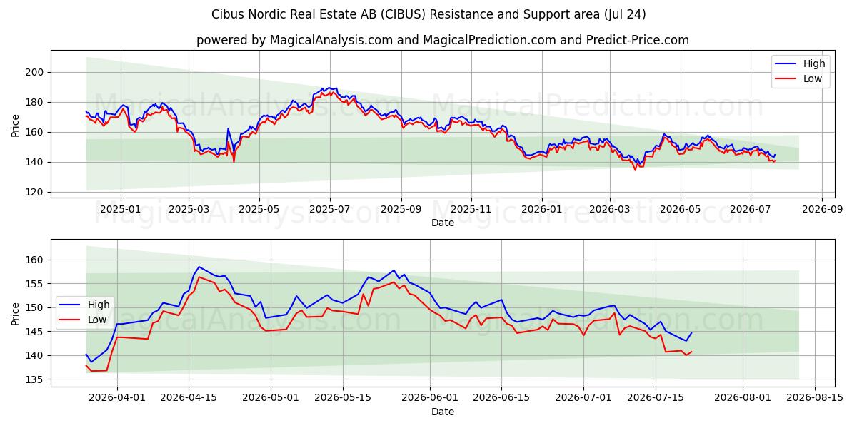  Cibus Nordic Real Estate AB (CIBUS) Support and Resistance area (23 Jul) 