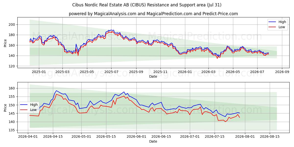  Cibus Nordic Real Estate AB (CIBUS) Support and Resistance area (30 Jul) 