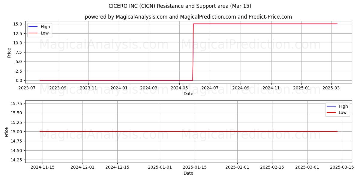  CICERO INC (CICN) Support and Resistance area (15 Mar) 
