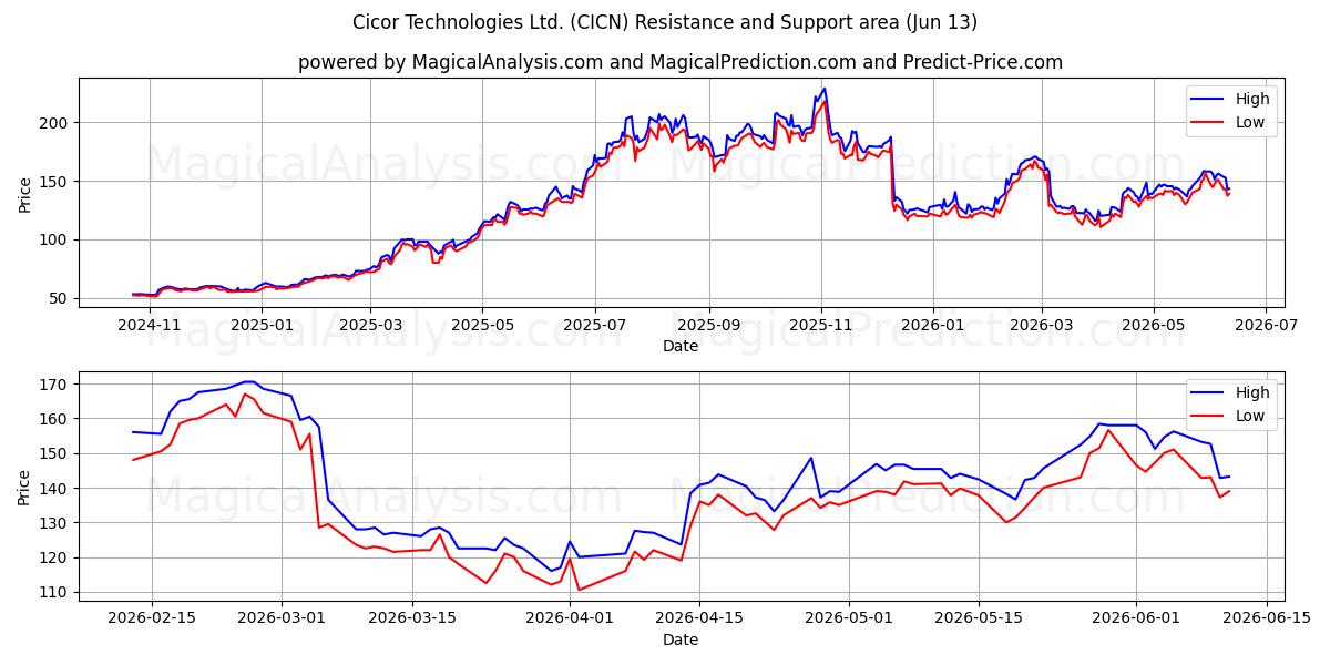  Cicor Technologies Ltd. (CICN) Support and Resistance area (04 Jun) 