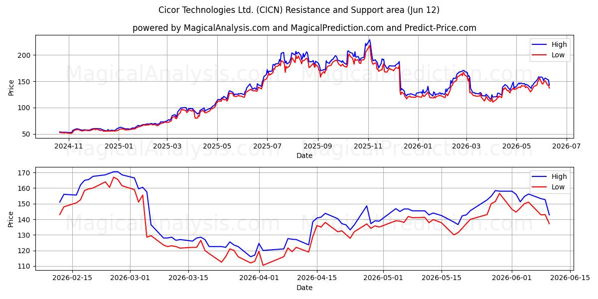  Cicor Technologies Ltd. (CICN) Support and Resistance area (09 Jun) 
