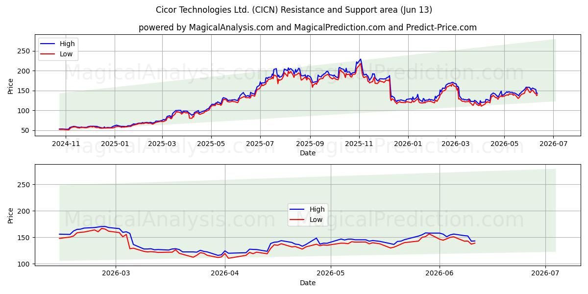  Cicor Technologies Ltd. (CICN) Support and Resistance area (10 Jun) 