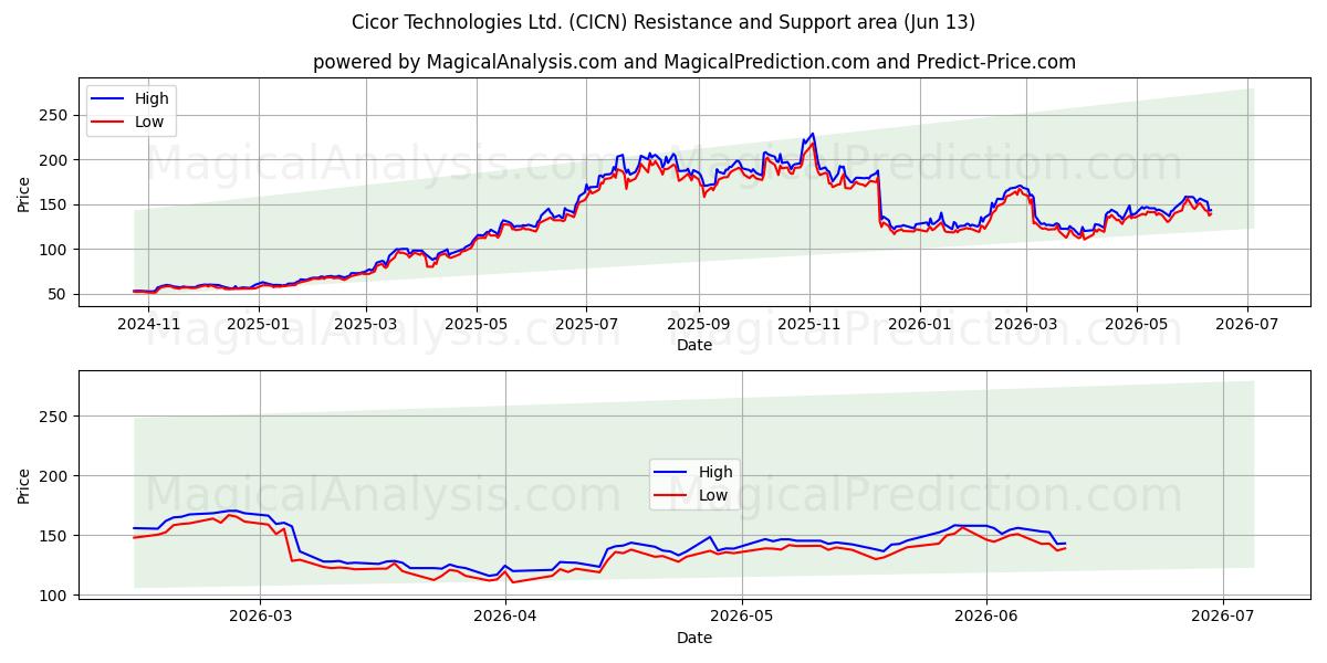  Cicor Technologies Ltd. (CICN) Support and Resistance area (12 Jun) 