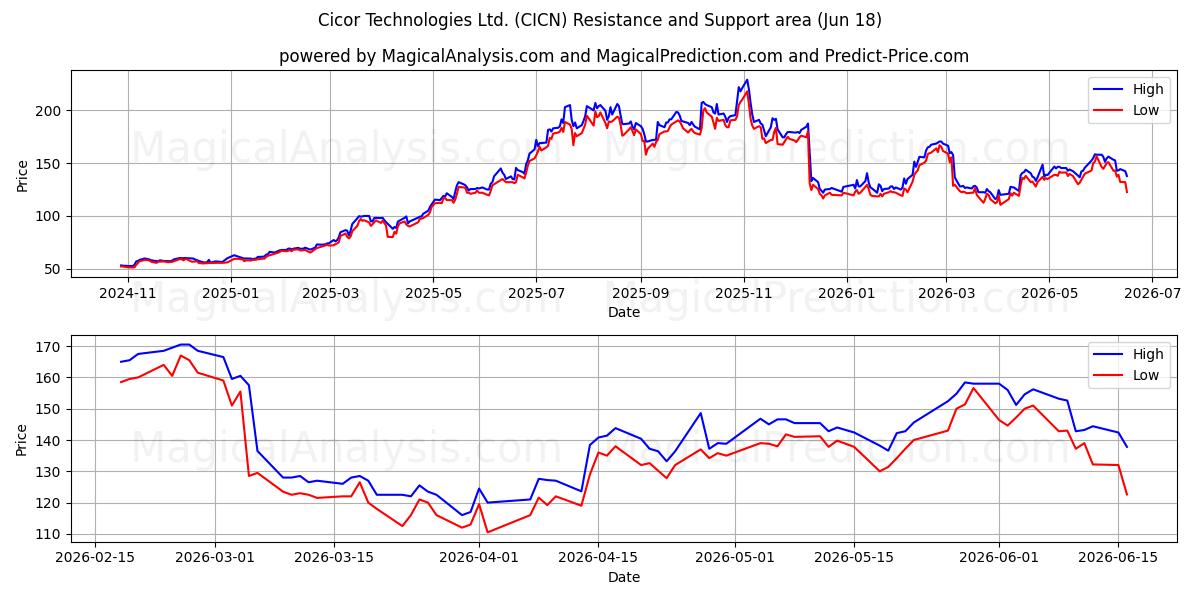  Cicor Technologies Ltd. (CICN) Support and Resistance area (17 Jun) 