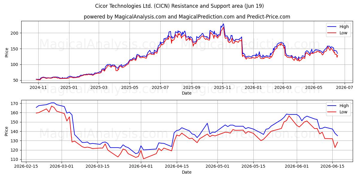  Cicor Technologies Ltd. (CICN) Support and Resistance area (18 Jun) 