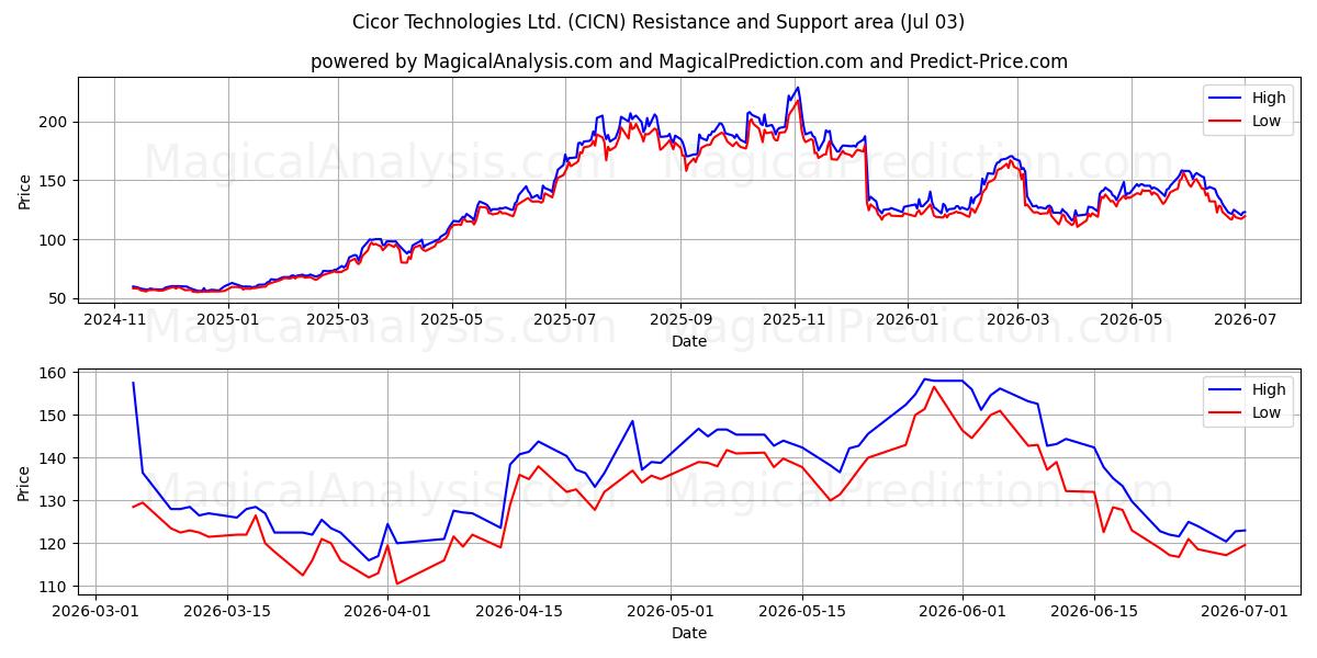  Cicor Technologies Ltd. (CICN) Support and Resistance area (02 Jul) 
