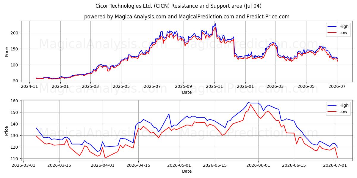  Cicor Technologies Ltd. (CICN) Support and Resistance area (03 Jul) 