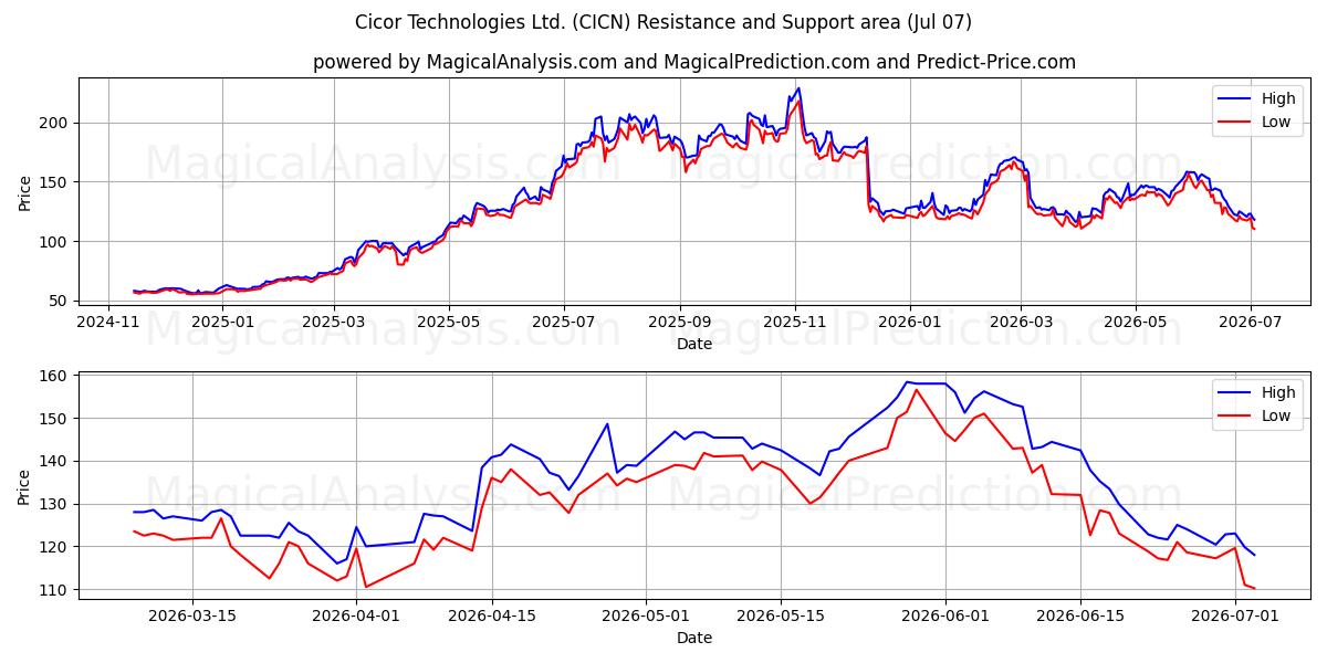  Cicor Technologies Ltd. (CICN) Support and Resistance area (06 Jul) 