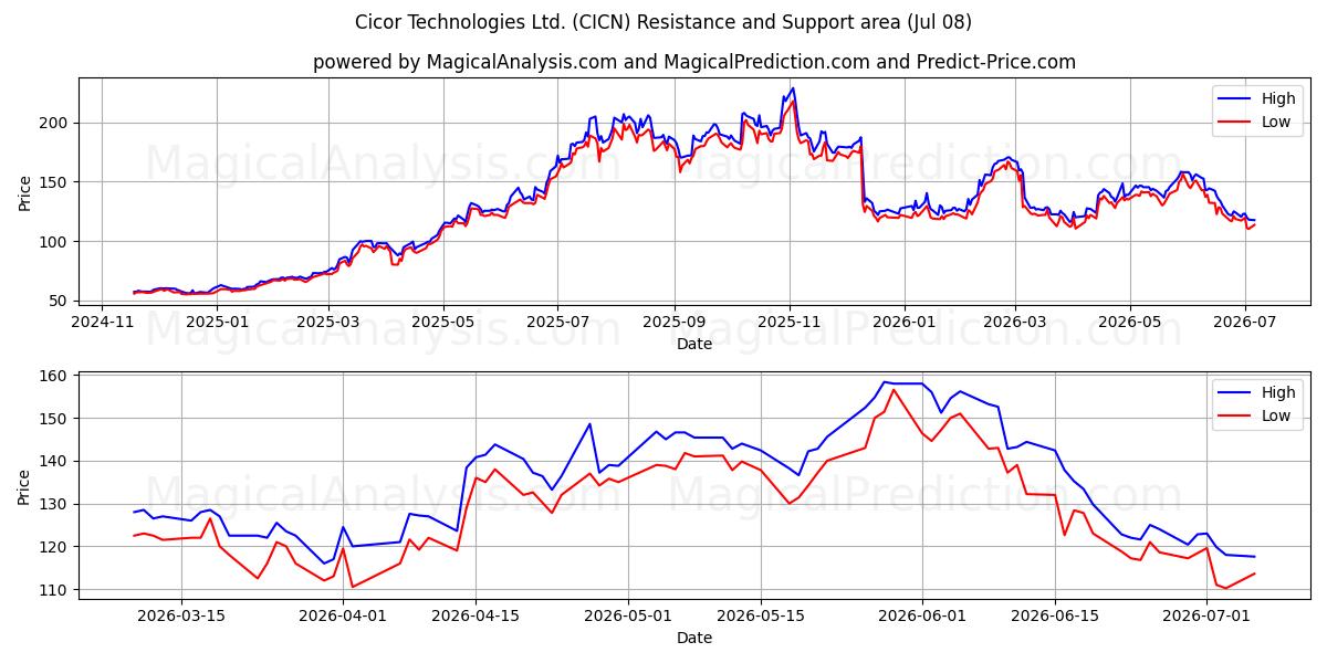  Cicor Technologies Ltd. (CICN) Support and Resistance area (07 Jul) 
