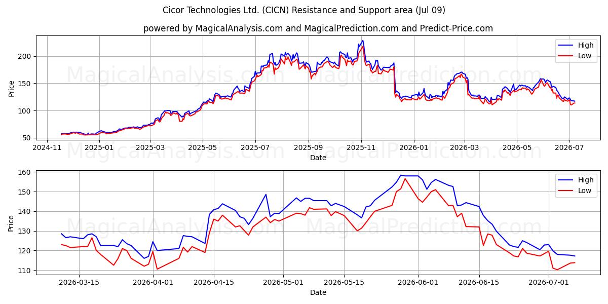  Cicor Technologies Ltd. (CICN) Support and Resistance area (08 Jul) 