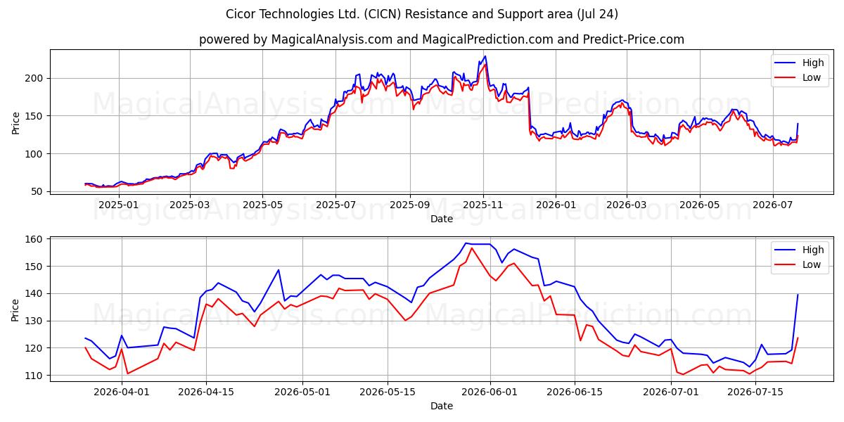  Cicor Technologies Ltd. (CICN) Support and Resistance area (23 Jul) 