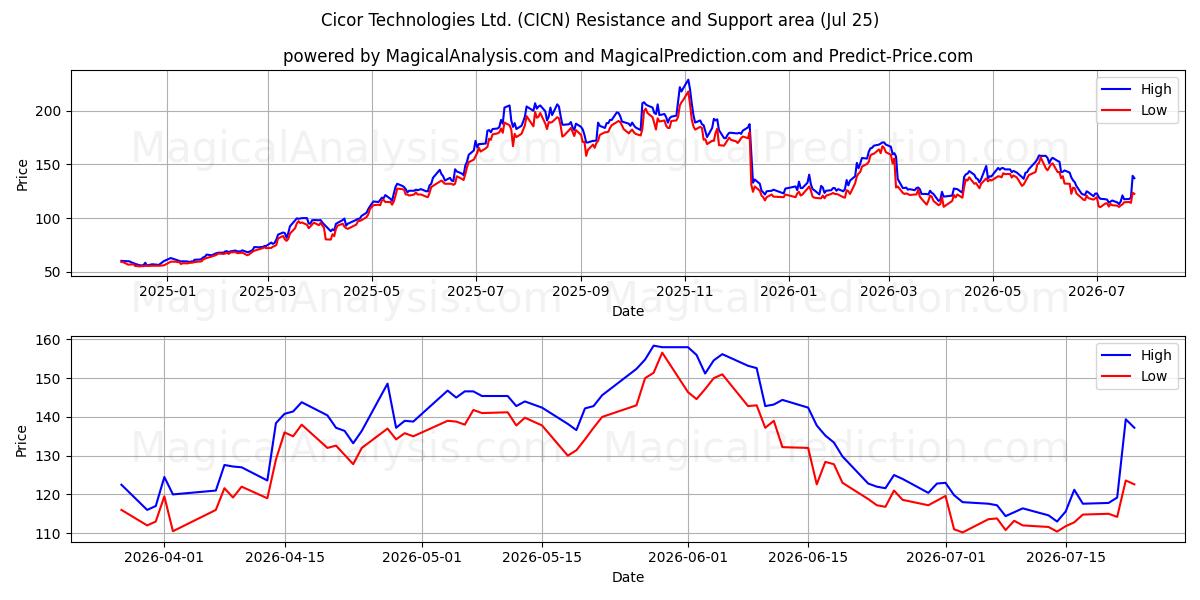  Cicor Technologies Ltd. (CICN) Support and Resistance area (24 Jul) 