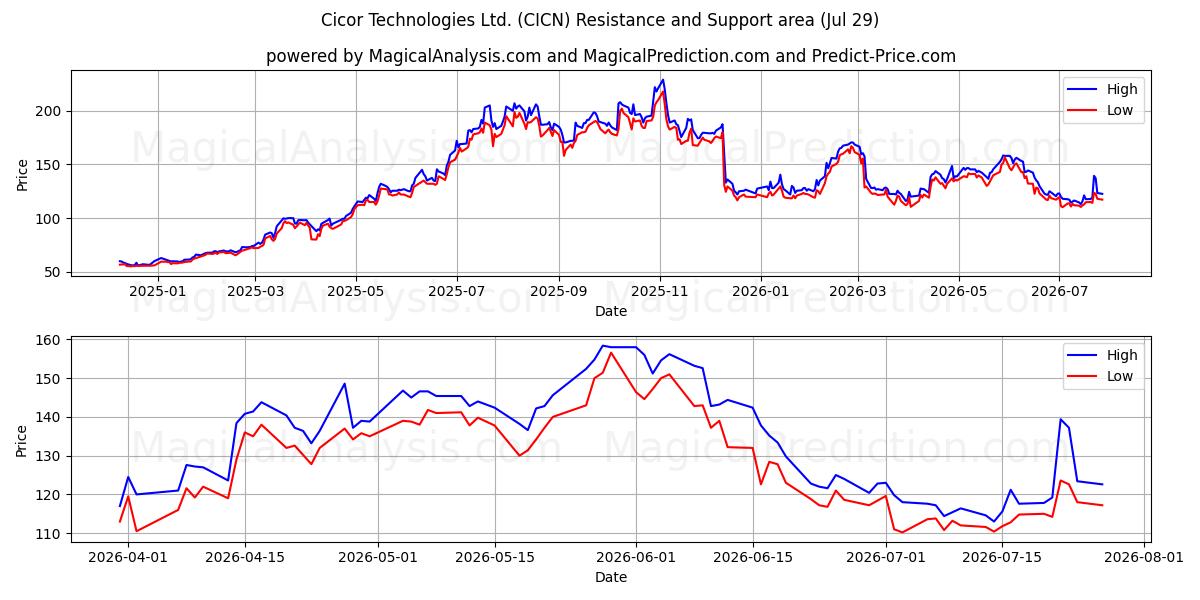  Cicor Technologies Ltd. (CICN) Support and Resistance area (28 Jul) 