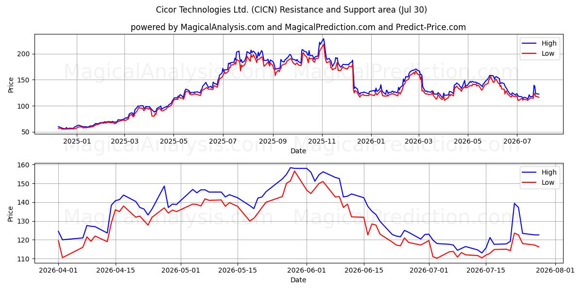  Cicor Technologies Ltd. (CICN) Support and Resistance area (29 Jul) 