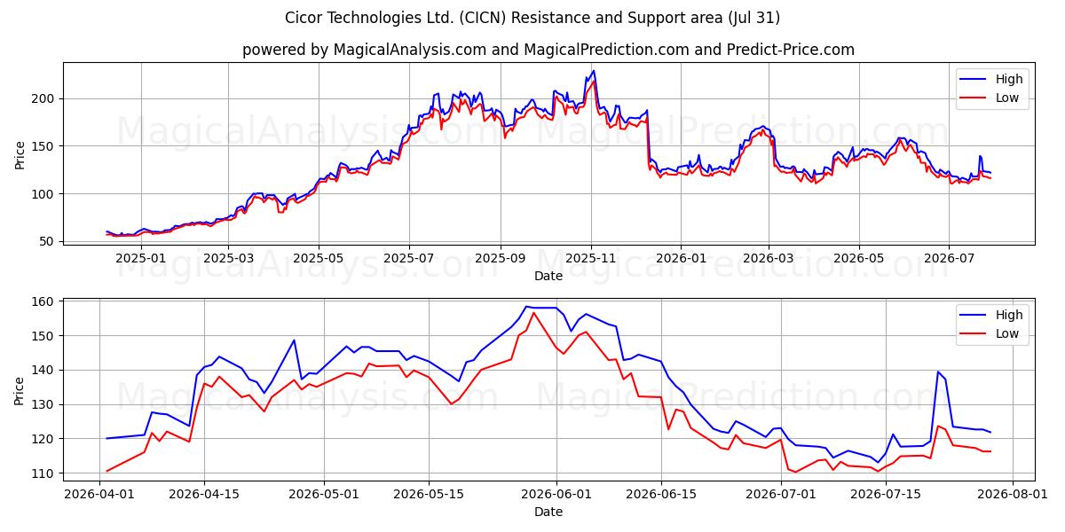  Cicor Technologies Ltd. (CICN) Support and Resistance area (30 Jul) 