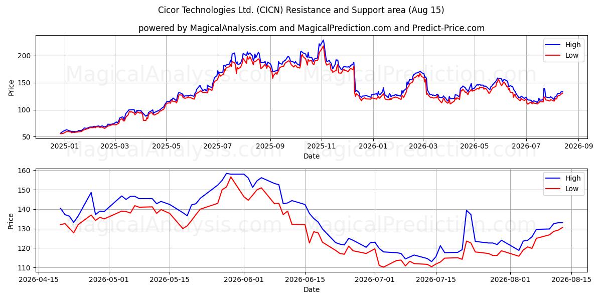  Cicor Technologies Ltd. (CICN) Support and Resistance area (14 Aug) 
