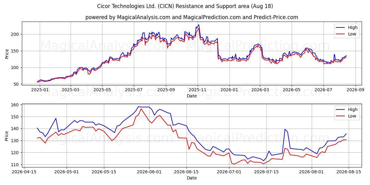  Cicor Technologies Ltd. (CICN) Support and Resistance area (17 Aug) 