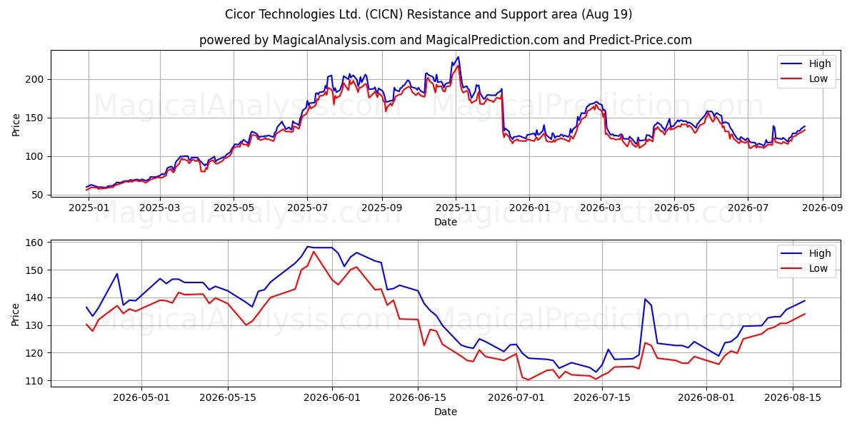  Cicor Technologies Ltd. (CICN) Support and Resistance area (18 Aug) 