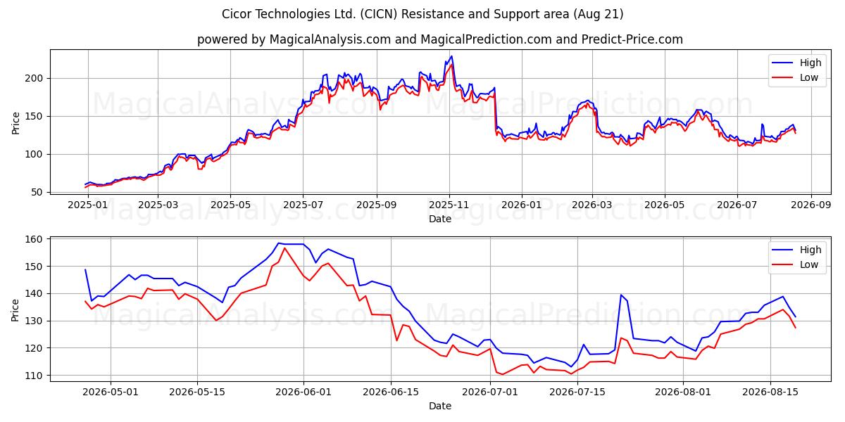  Cicor Technologies Ltd. (CICN) Support and Resistance area (20 Aug) 
