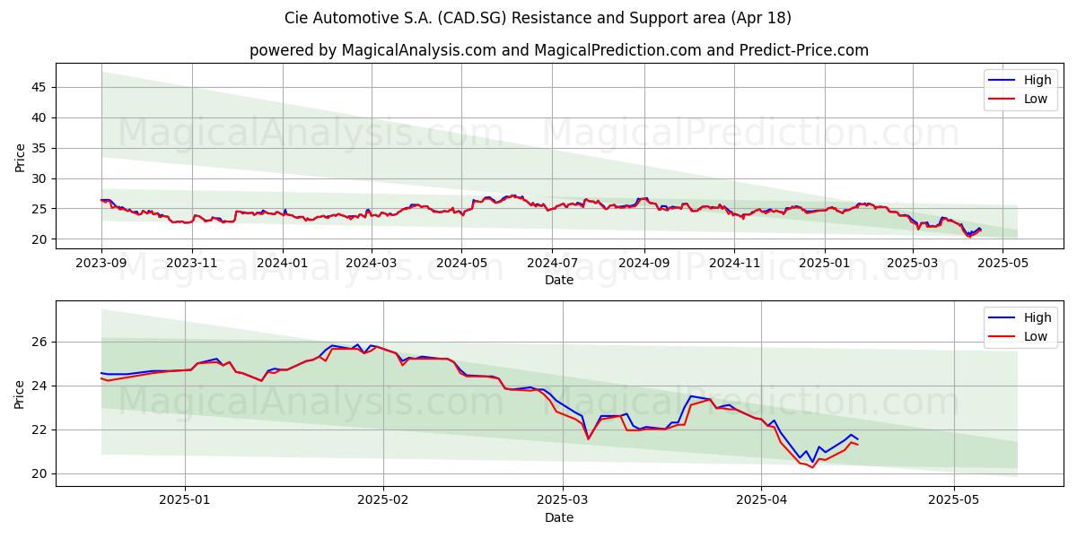  Cie Automotive S.A. (CAD.SG) Support and Resistance area (18 Apr) 