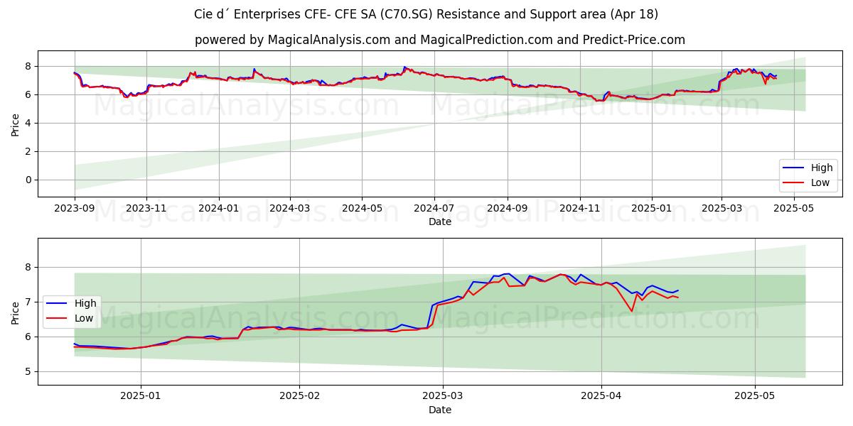  Cie d´ Enterprises CFE- CFE SA (C70.SG) Support and Resistance area (18 Apr) 
