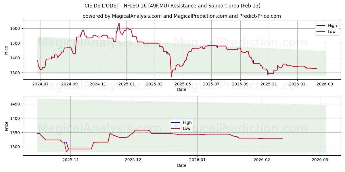  CIE DE L'ODET  INH.EO 16 (49F.MU) Support and Resistance area (12 Feb) 