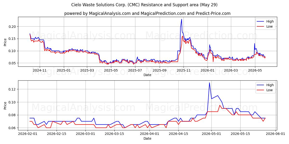  Cielo Waste Solutions Corp. (CMC) Support and Resistance area (28 May) 