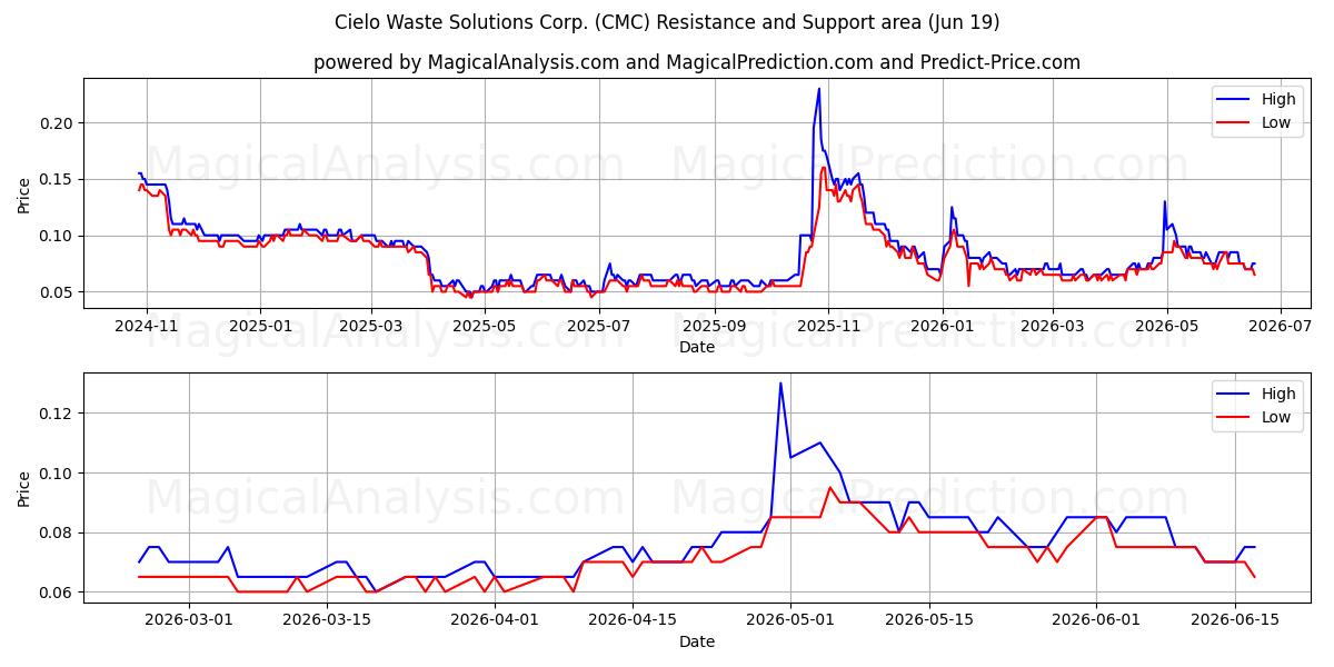  Cielo Waste Solutions Corp. (CMC) Support and Resistance area (18 Jun) 