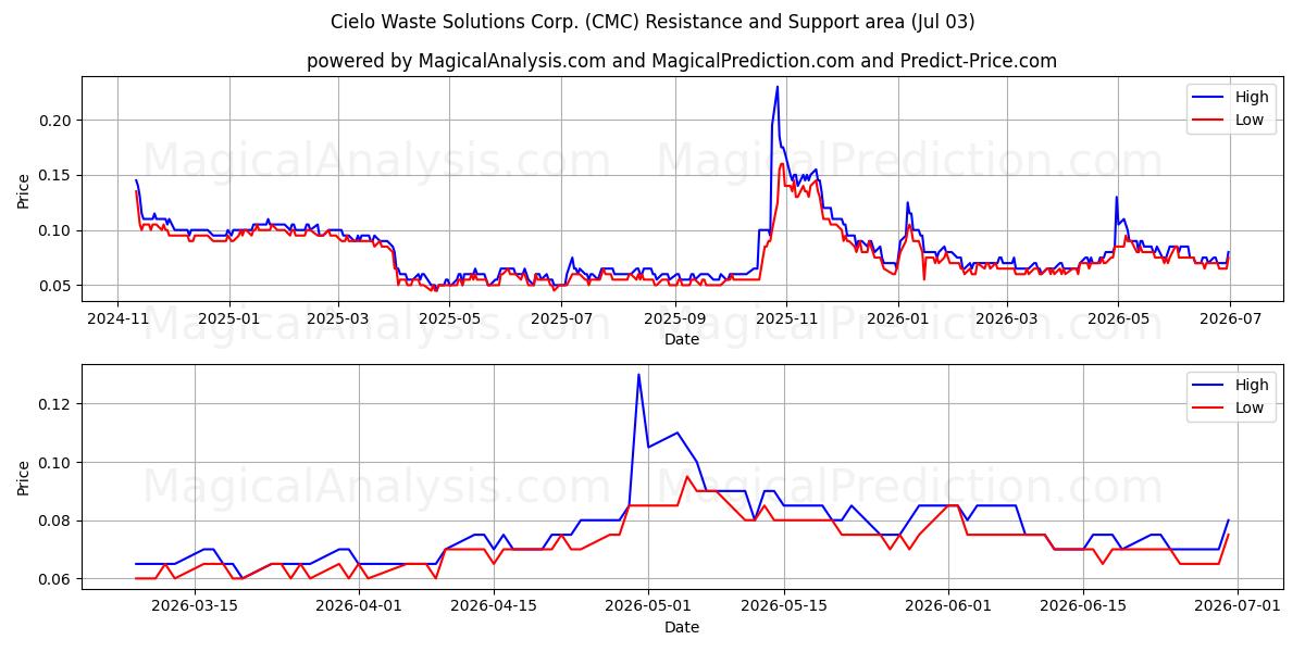  Cielo Waste Solutions Corp. (CMC) Support and Resistance area (02 Jul) 