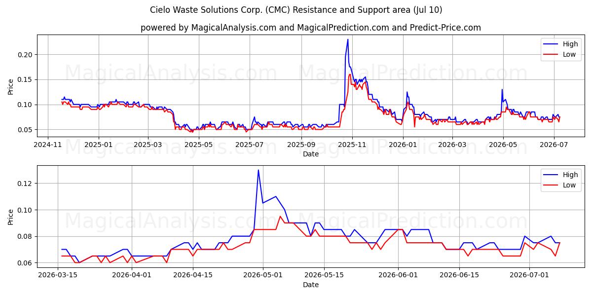  Cielo Waste Solutions Corp. (CMC) Support and Resistance area (09 Jul) 