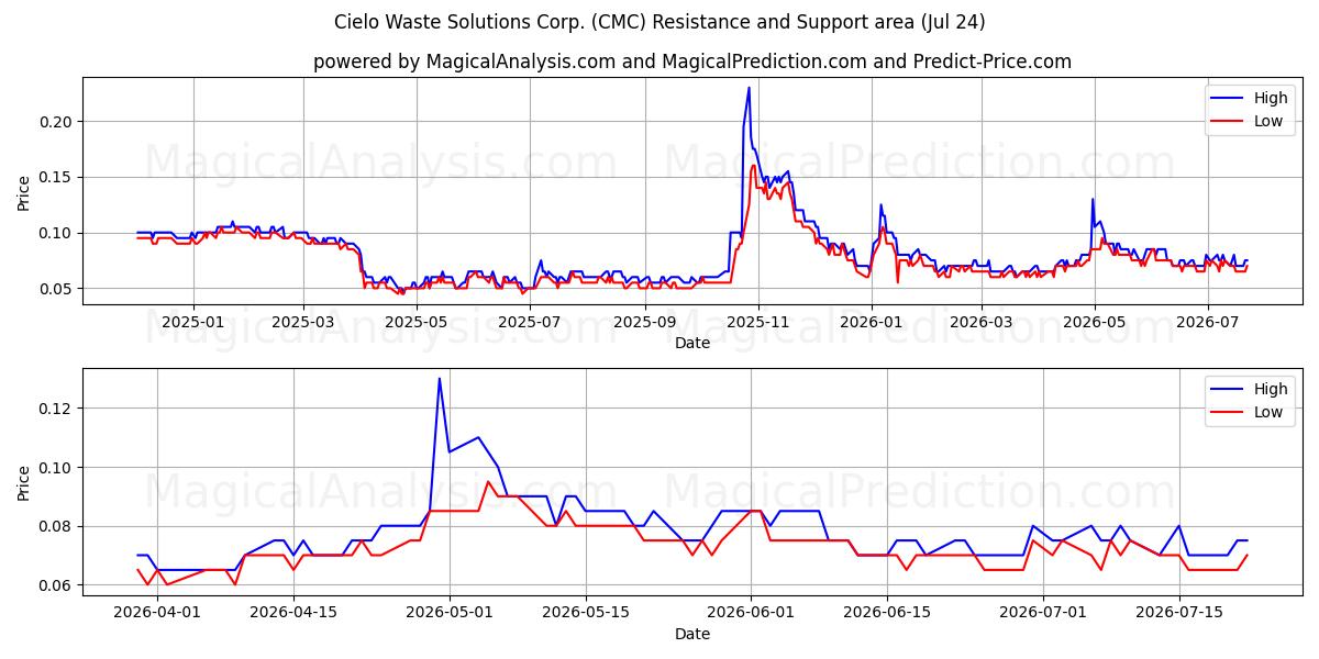  Cielo Waste Solutions Corp. (CMC) Support and Resistance area (23 Jul) 