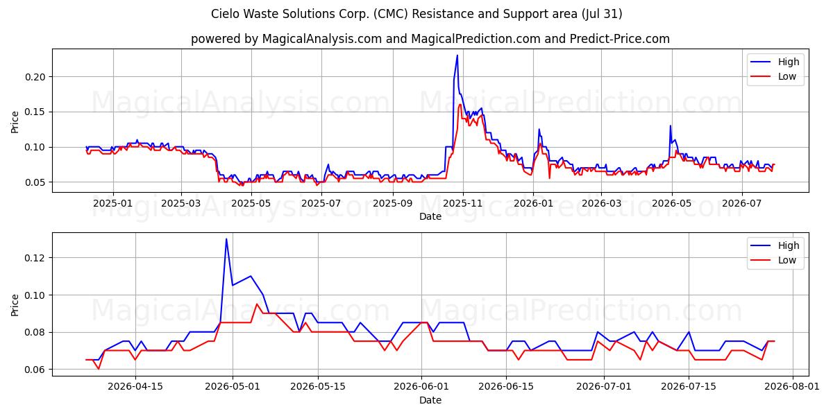  Cielo Waste Solutions Corp. (CMC) Support and Resistance area (30 Jul) 