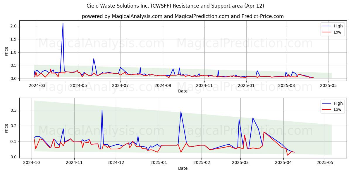  Cielo Waste Solutions Inc. (CWSFF) Support and Resistance area (12 Apr) 