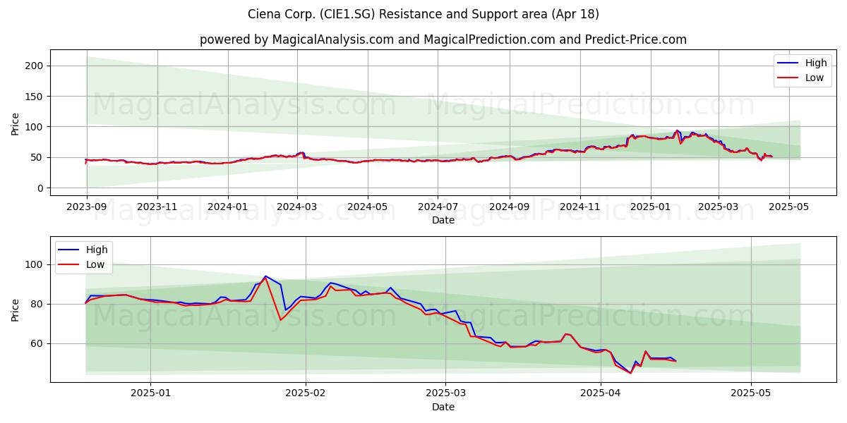  Ciena Corp. (CIE1.SG) Support and Resistance area (18 Apr) 