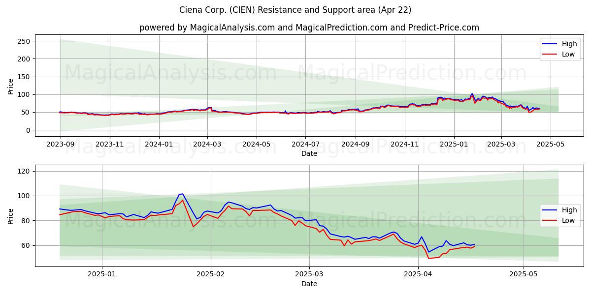  Ciena Corp. (CIEN) Support and Resistance area (22 Apr) 