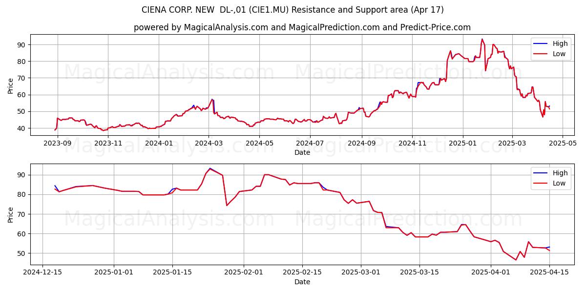  CIENA CORP. NEW  DL-,01 (CIE1.MU) Support and Resistance area (17 Apr) 