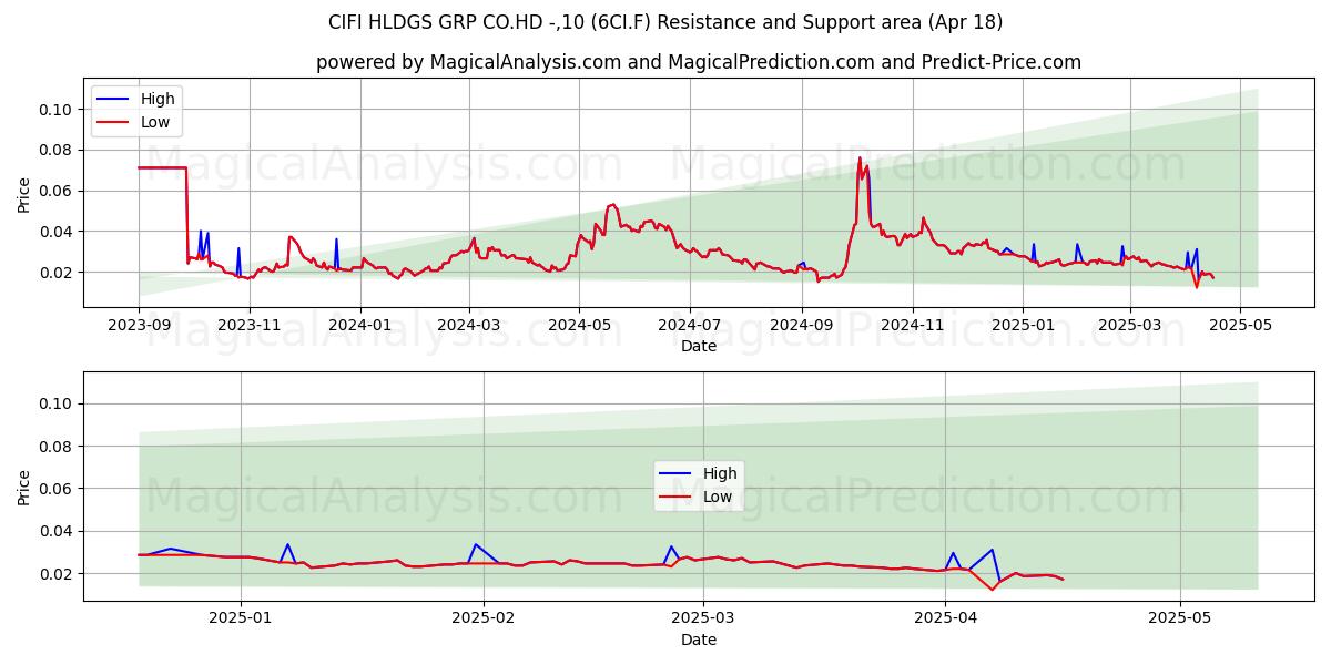  CIFI HLDGS GRP CO.HD -,10 (6CI.F) Support and Resistance area (18 Apr) 
