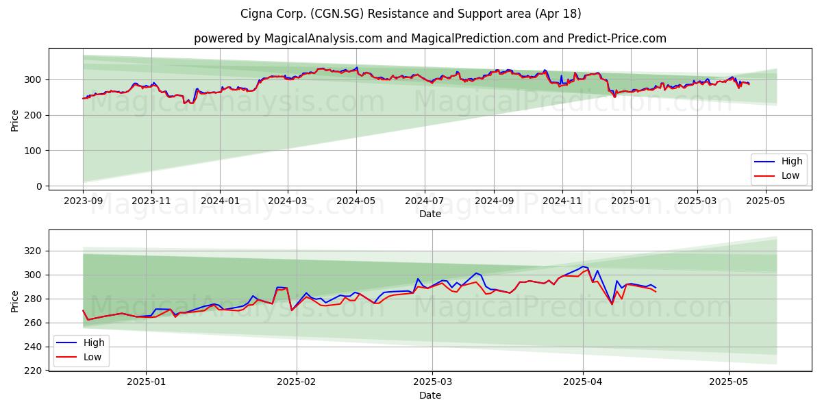  Cigna Corp. (CGN.SG) Support and Resistance area (18 Apr) 