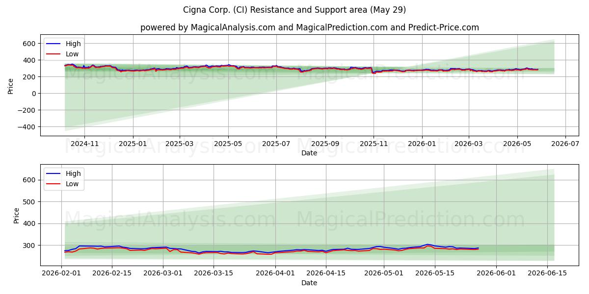  Cigna Corp. (CI) Support and Resistance area (28 May) 