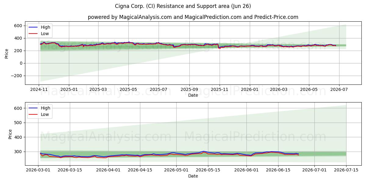  Cigna Corp. (CI) Support and Resistance area (25 Jun) 