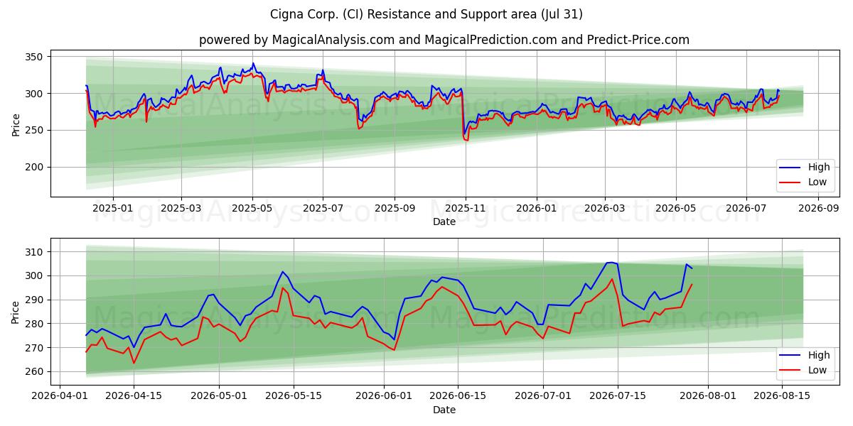  Cigna Corp. (CI) Support and Resistance area (30 Jul) 