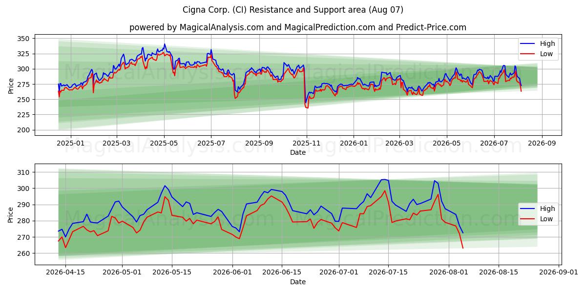  Cigna Corp. (CI) Support and Resistance area (06 Aug) 